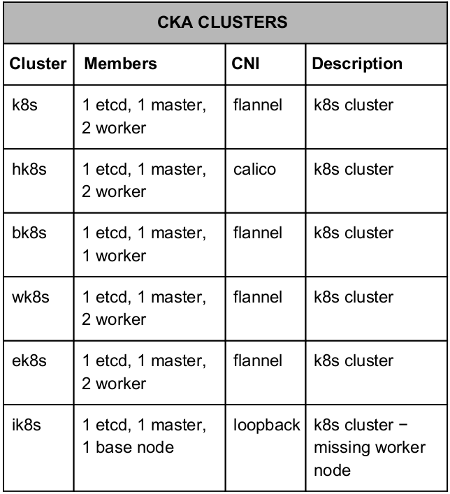 cka-clusters