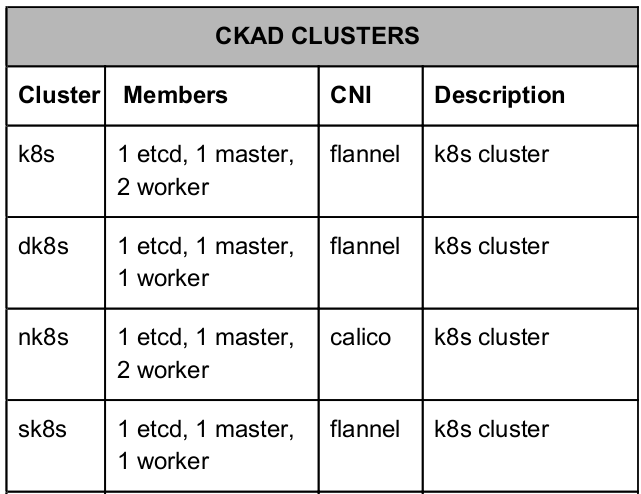 ckad-clusters