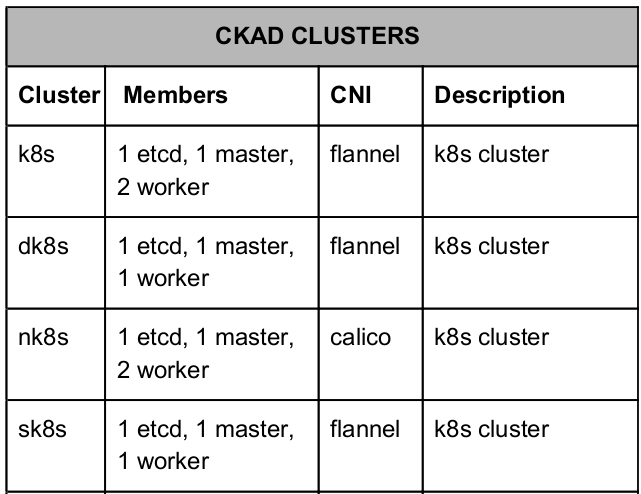 Visual CKAD Cert Test